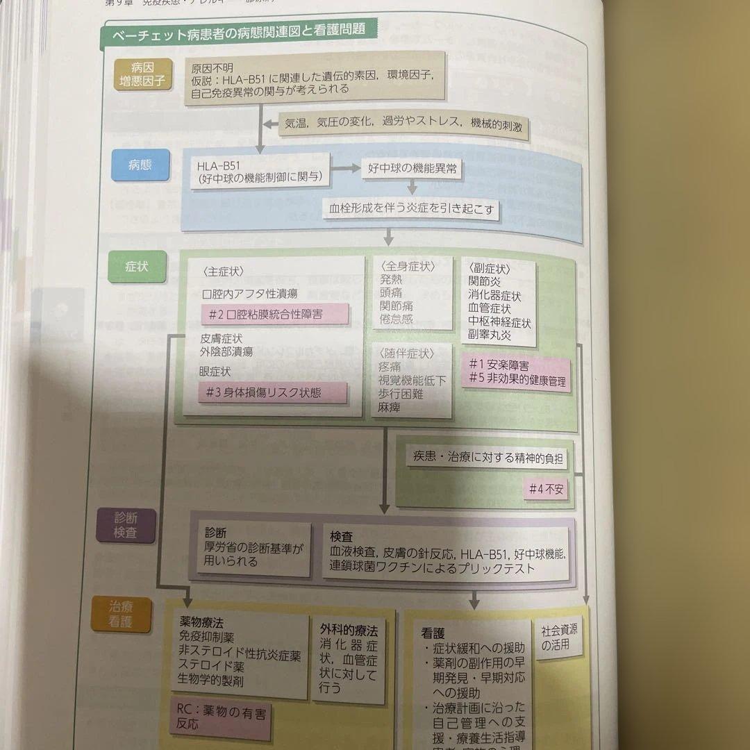 【第3版　症状別看護課程】【第4版　疾患看護課程】2冊セット➕おまけ
