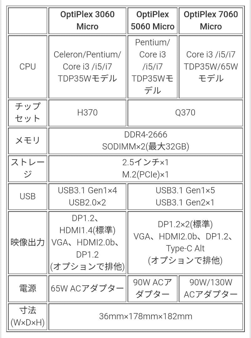 DELL Optiplex 7060 Micro　メモリ16GB