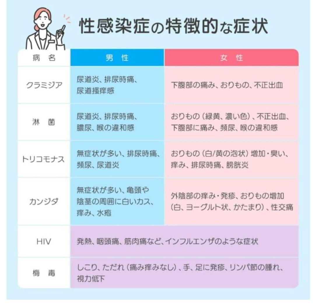 MIMI 6項目+咽頭(のど) 性病検査キット 女性 ふじメディカル